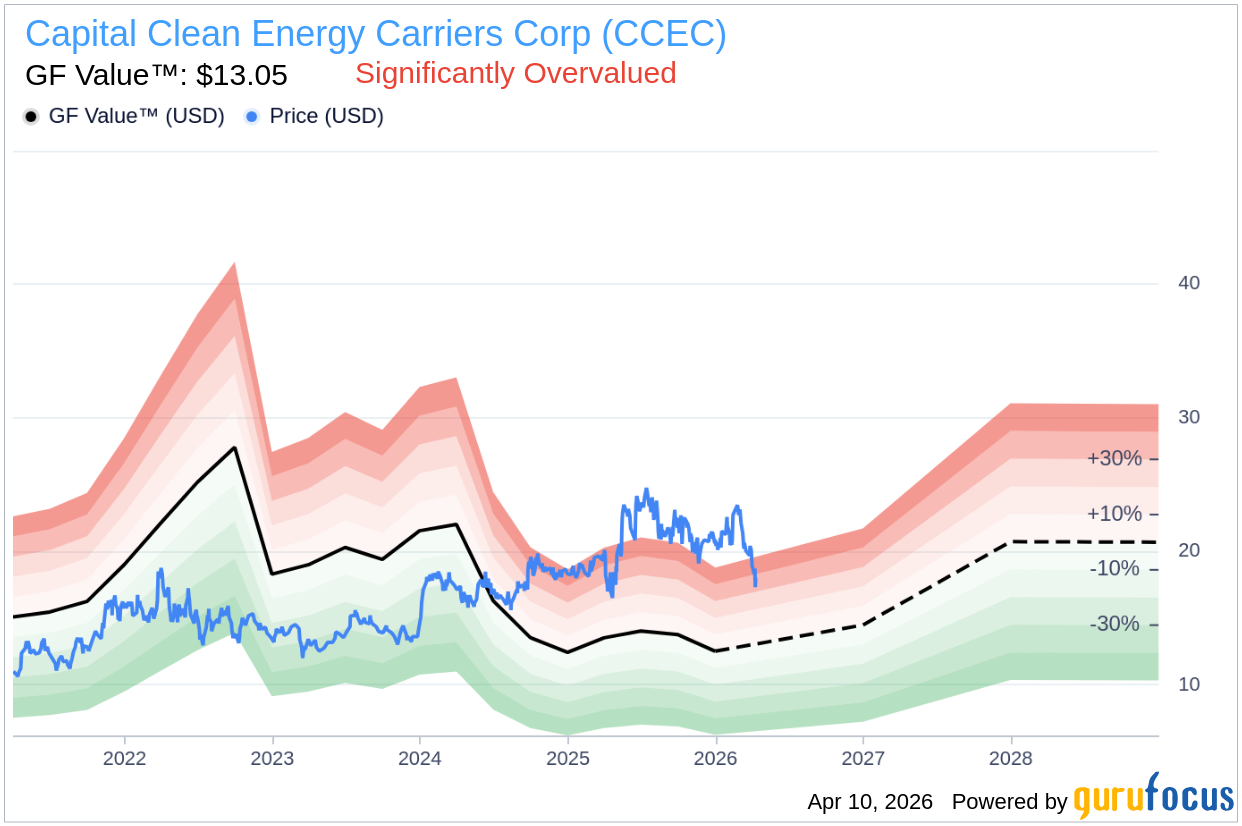 Is Capital Clean Energy Carriers Corp (CCEC) Overvalued After 3.9% Rally? GF Value Says Overvalued