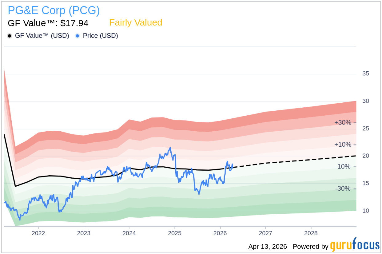 Is PG&E Corp (PCG) a Bargain After 4.3% Drop? GF Value Says Unde
