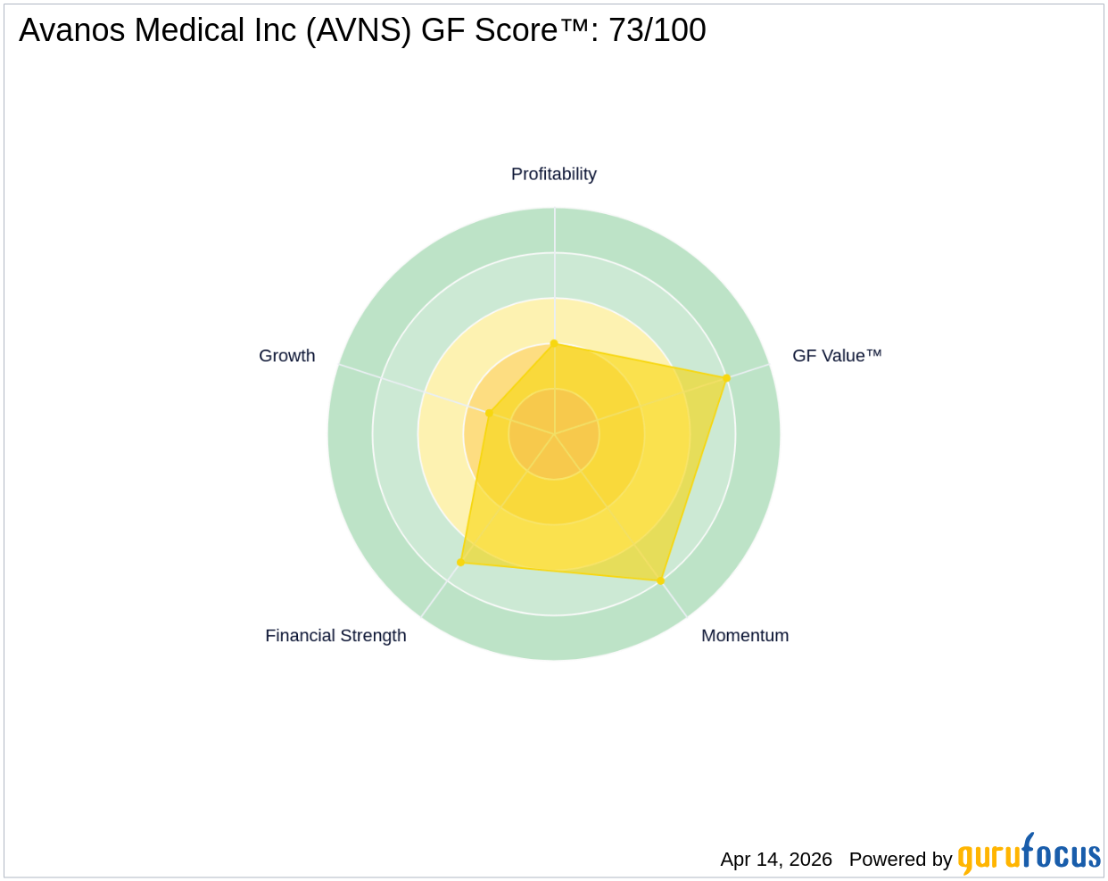 Avanos Medical Inc (AVNS) Stock Up 69.5% but GF Value Says Overvalued