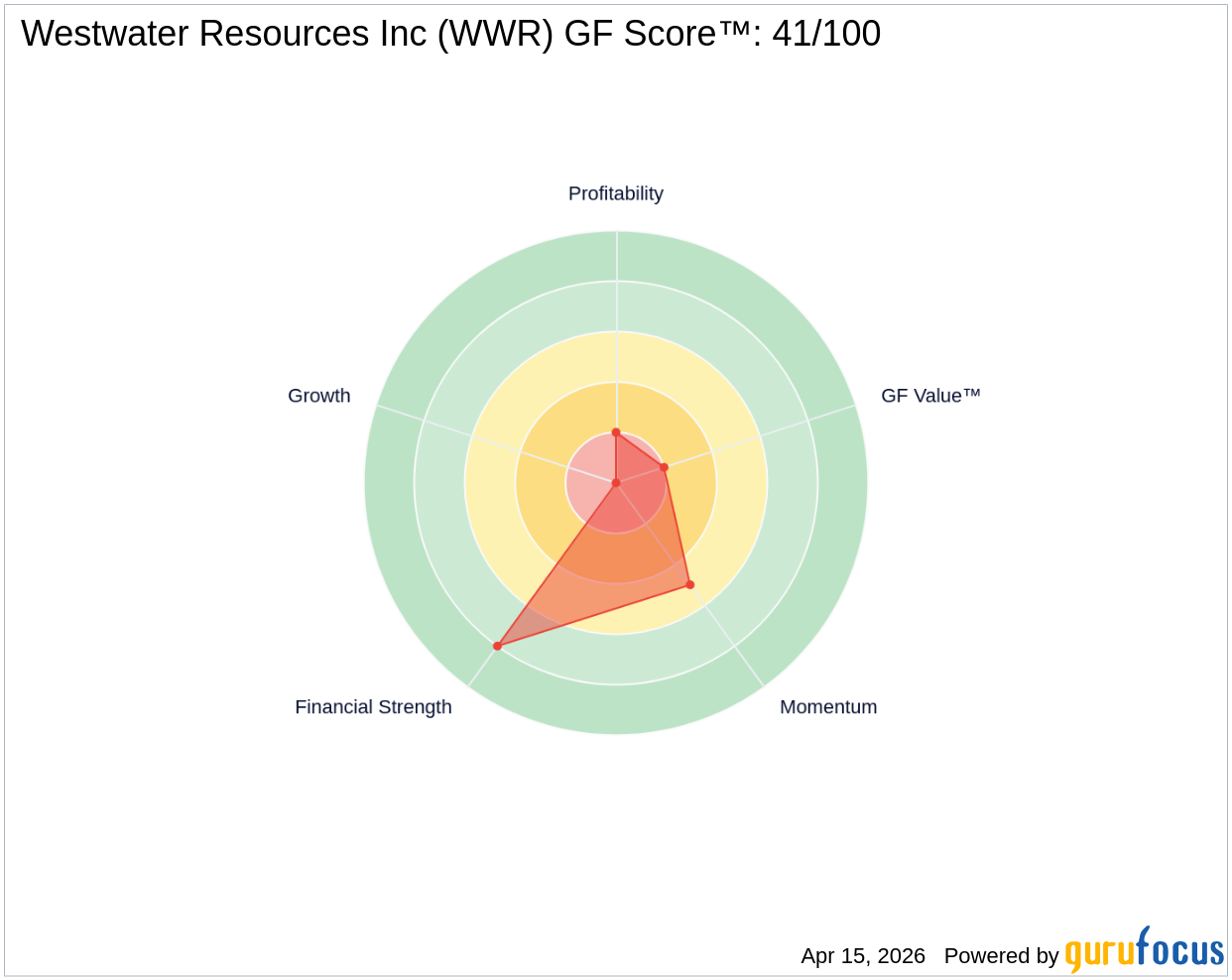 WWR Initiated Coverage by Maxim Group -- Price Target Set at $2.