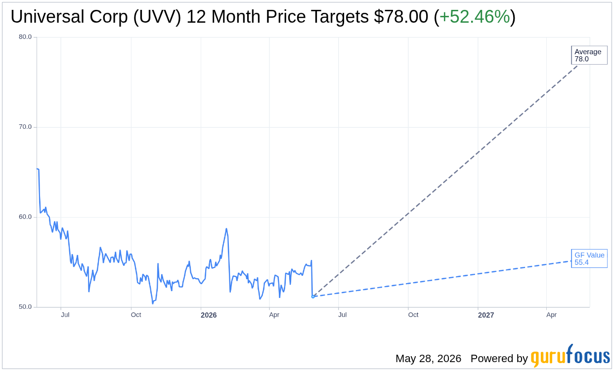 universal tobacco stock Universal Corp (UVV) Stock Down 7.4% -- Now Undervalued? GF Scor