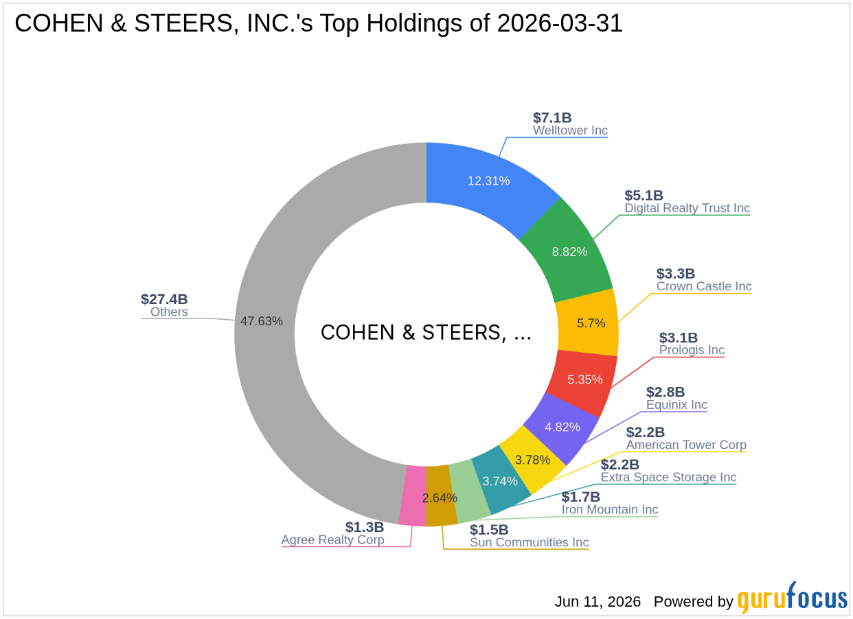 COHEN & STEERS, INC. Acquires Significant Stake in Blackstone Digital Infrastructure Trust Inc