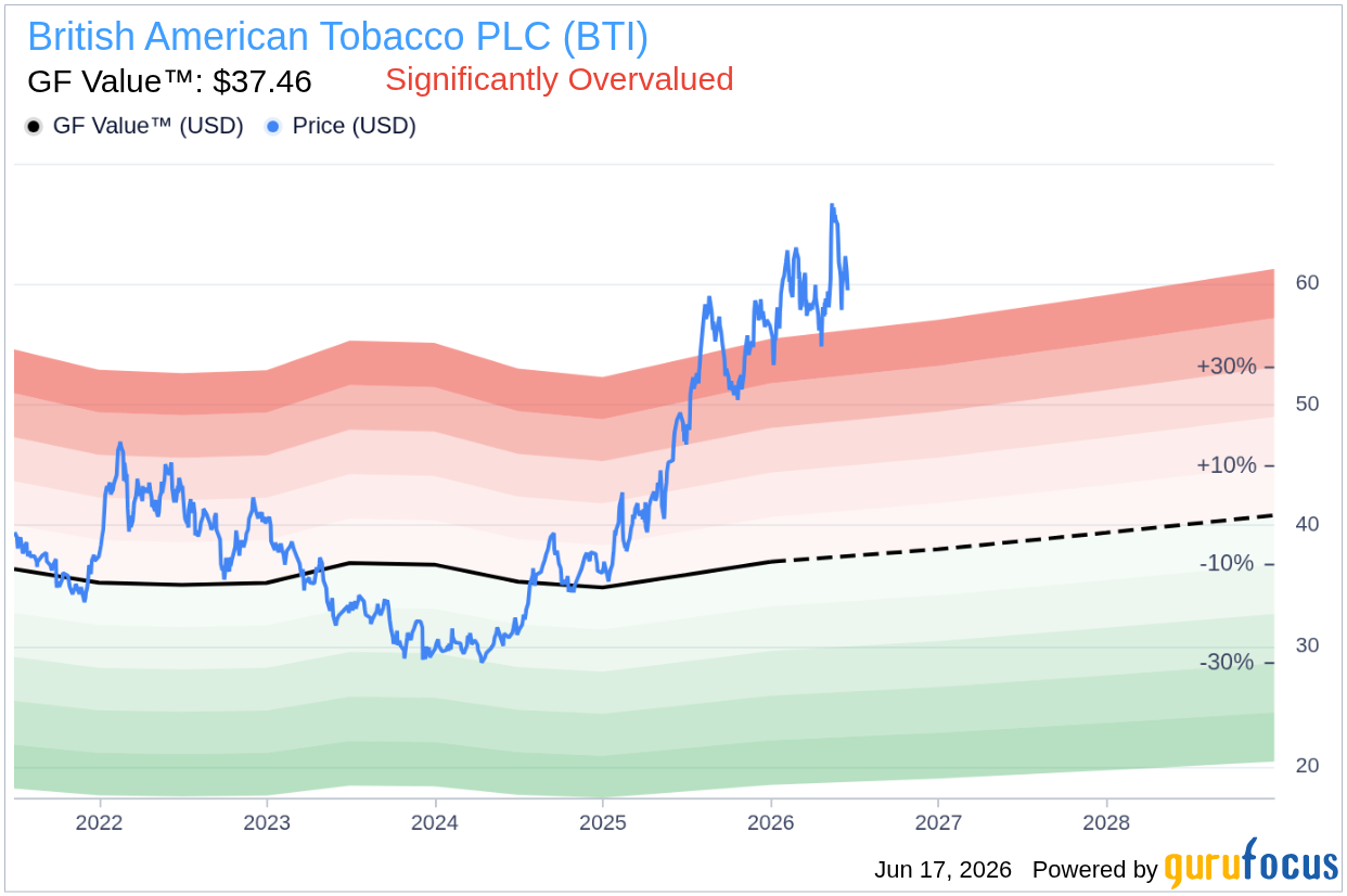 why is british american tobacco stock down British American Tobacco PLC (BTI) Stock Down 3.1% but Still Ove