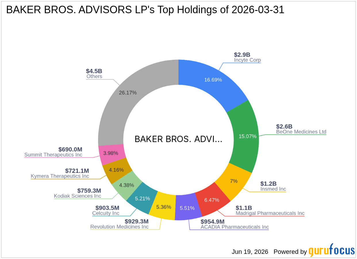 Baker Bros. Advisors LP's Strategic Acquisition of BeOne Medicines Ltd Shares