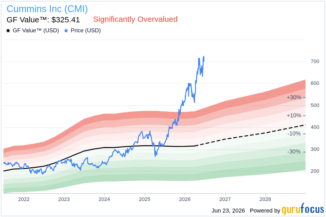 Cummins Inc (CMI) Shares Fall 3.6% -- GF Value Says Still Overva