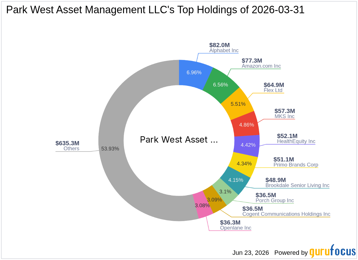 Park West Asset Management LLC Increases Stake in Cogent Communications Holdings Inc