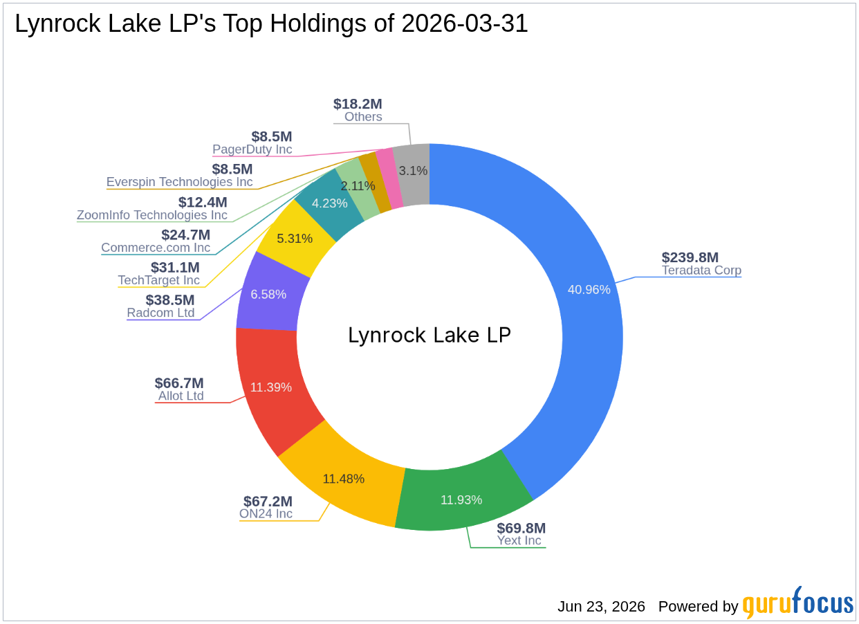 Lynrock Lake LP Reduces Stake in Teradata Corp: A Strategic Portfolio Adjustment