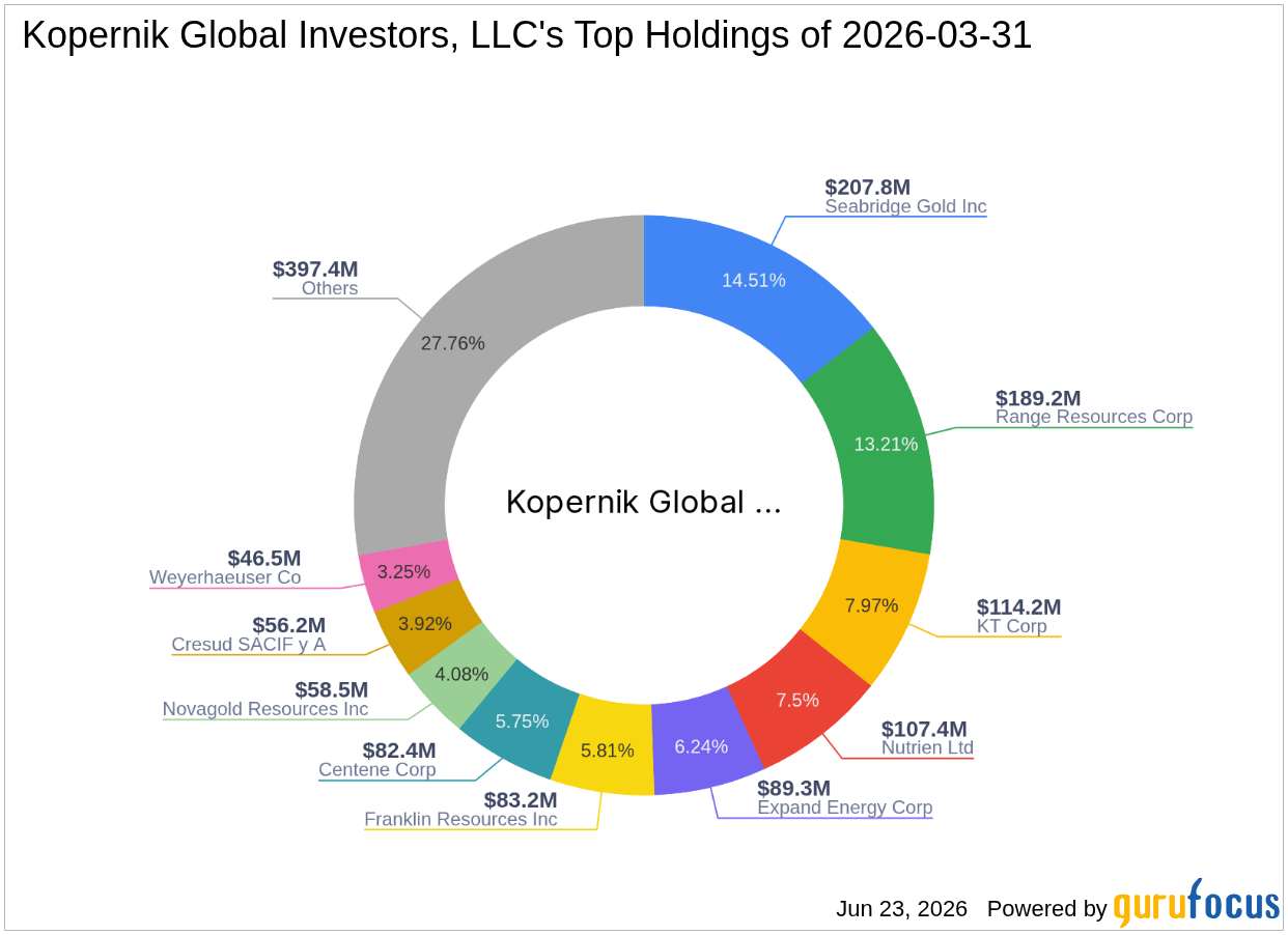 Kopernik Global Investors, LLC Increases Stake in Cresud SACIF y A