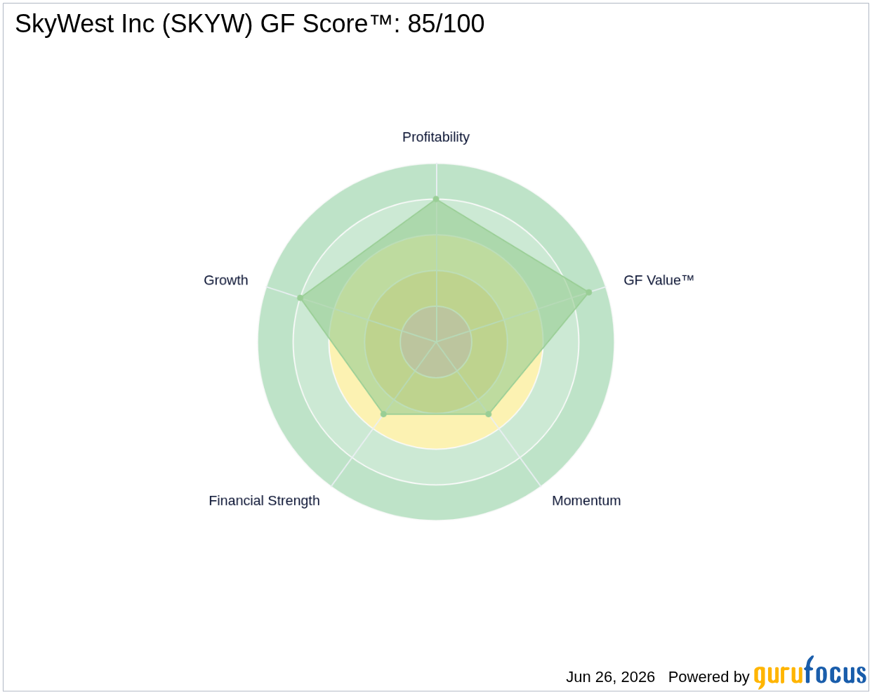 SKYW Maintained by Citigroup -- Price Target Raised to $105