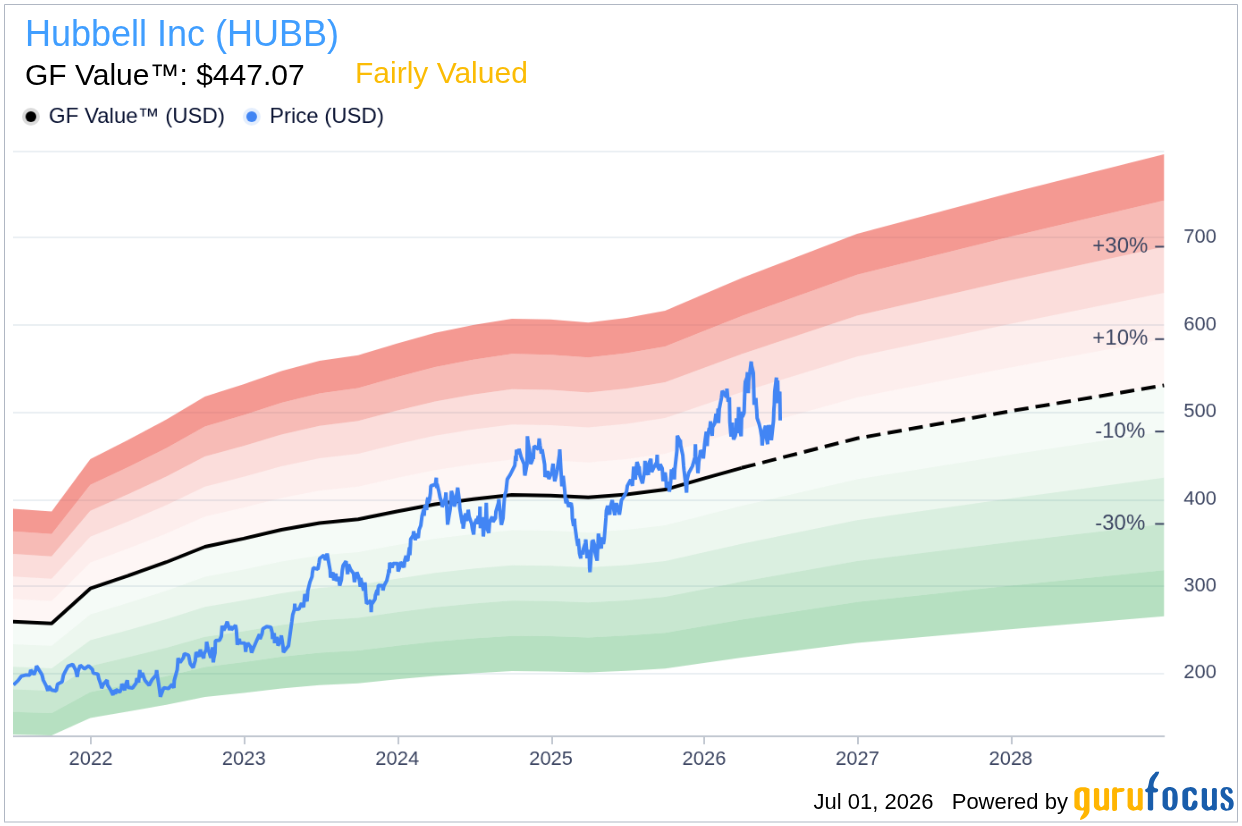 Hubbell Inc (HUBB) Shares Fall 6.3% -- GF Value Says Still Overv