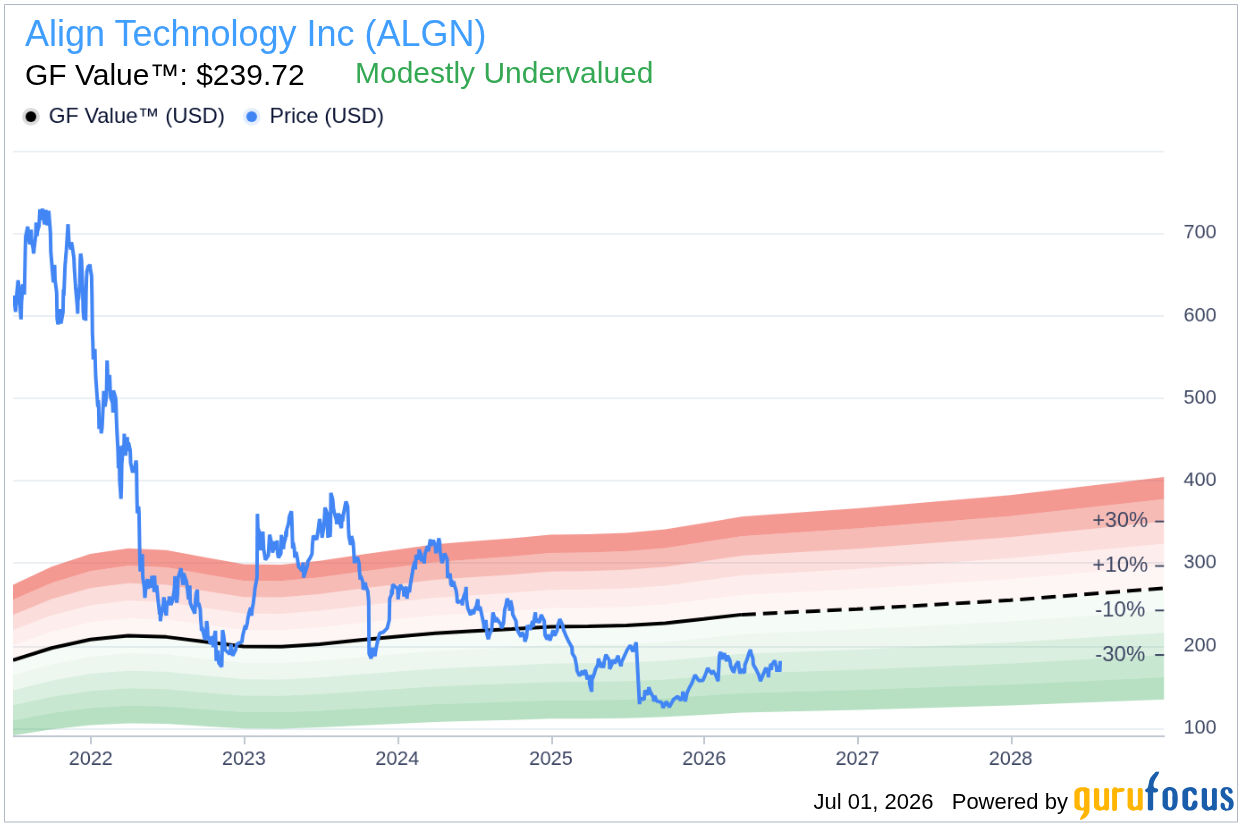 Align Technology Inc (ALGN) Stock Up 7.6% and Still Undervalued -- GF Score: 89/100