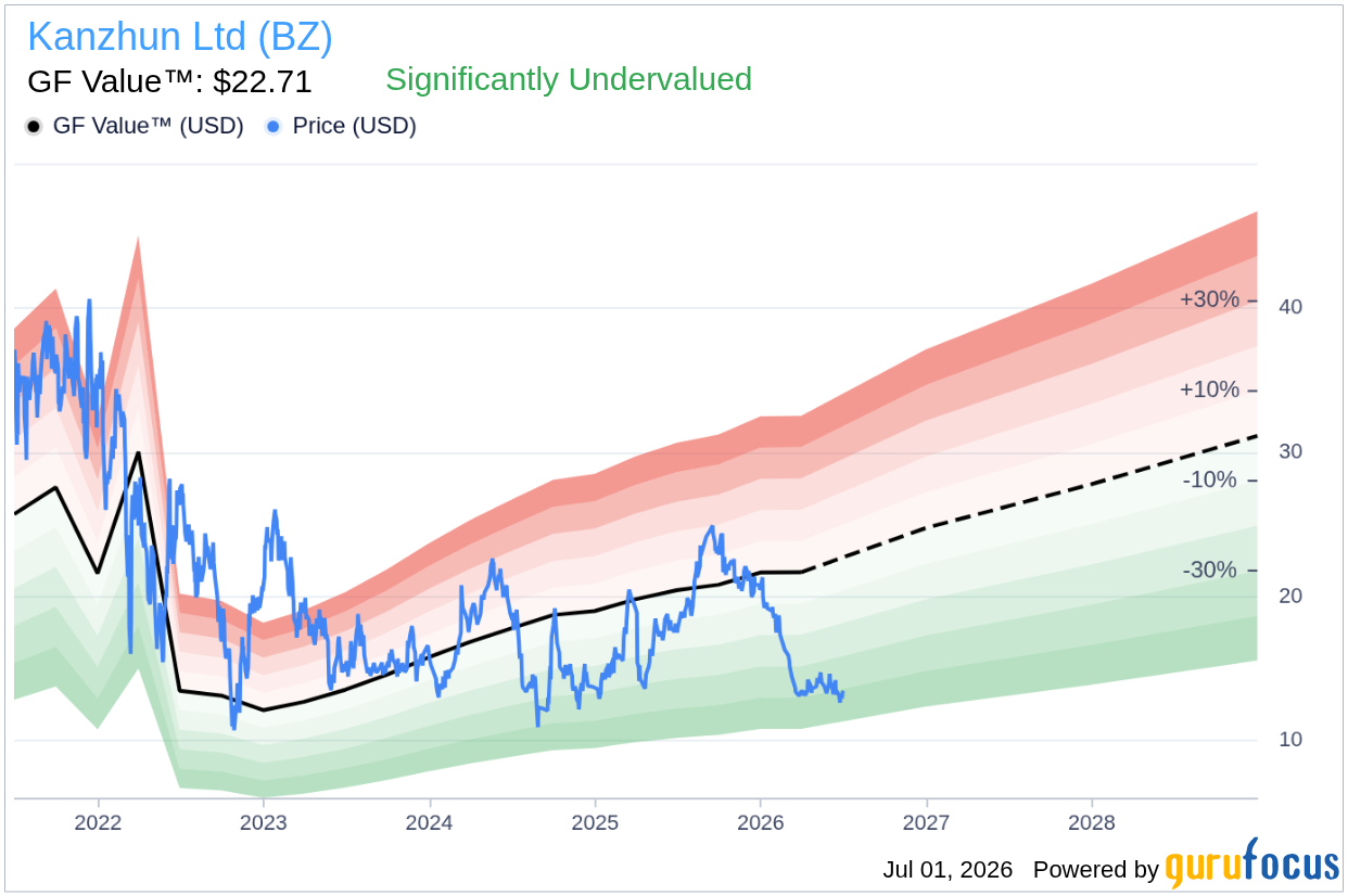Kanzhun Ltd (BZ) Stock Up 4.8% and Still Undervalued -- GF Score: 73/100