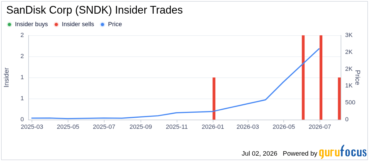 Insider Sell: Bernard Shek Sells 600 Shares of SanDisk Corp (SNDK)