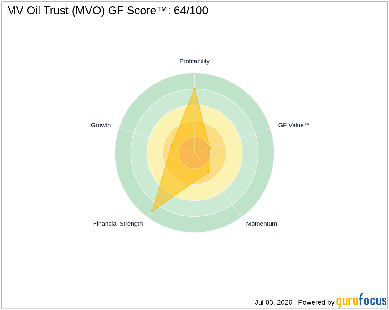 MV Oil Trust (MVO) Announces Quarterly Dividend of $0.5938