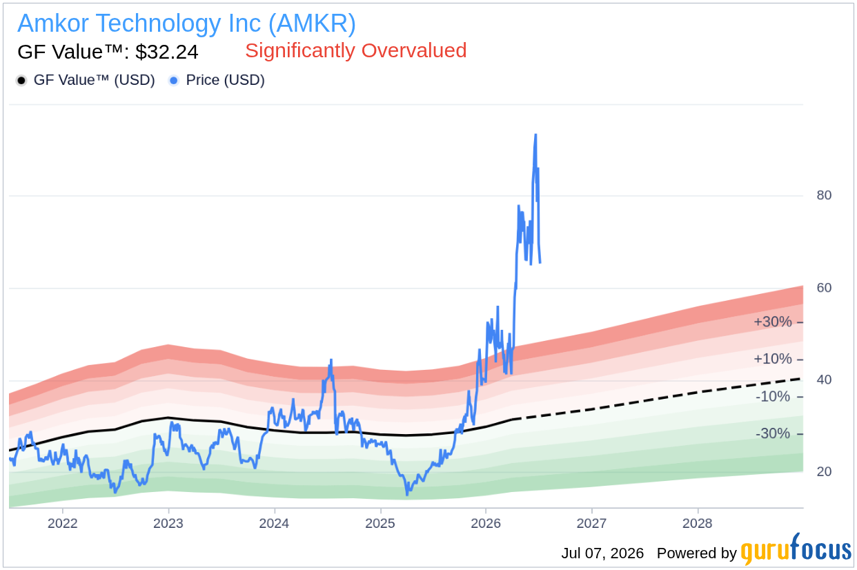 Amkor Technology Inc (AMKR) Stock Down 6.5% but Still Overvalued -- GF Score: 73/100