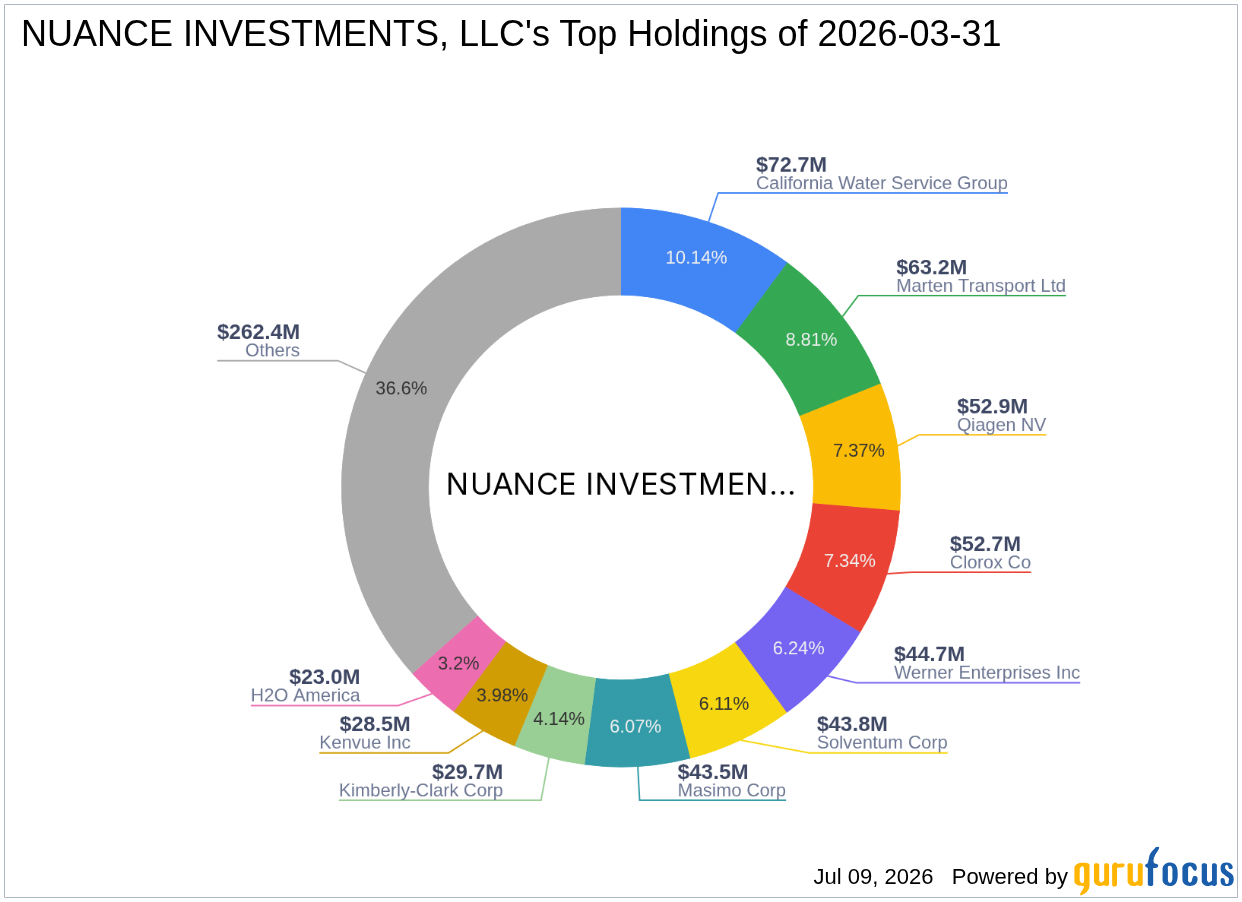 NUANCE INVESTMENTS, LLC Reduces Stake in Marten Transport Ltd