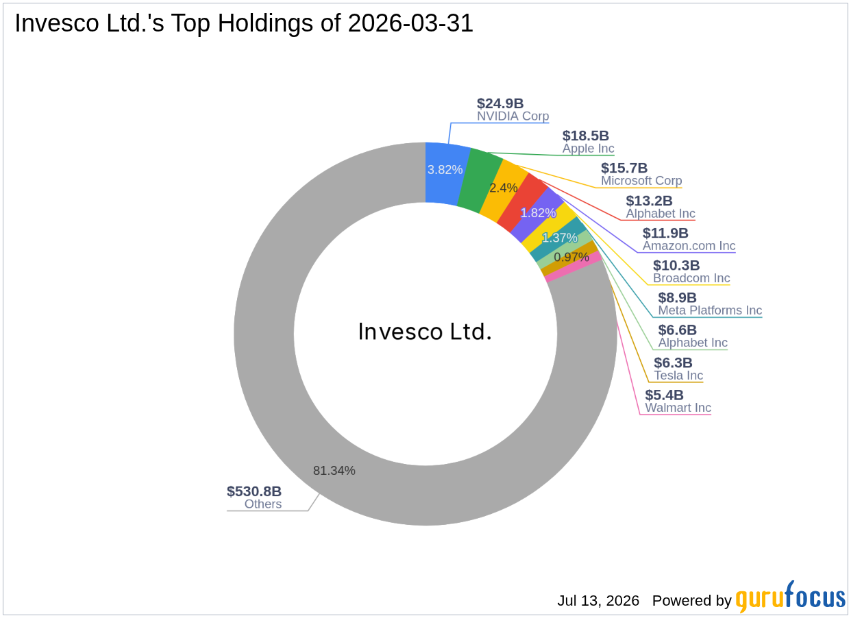 Invesco Ltd. Significantly Reduces Stake in Herc Holdings Inc.