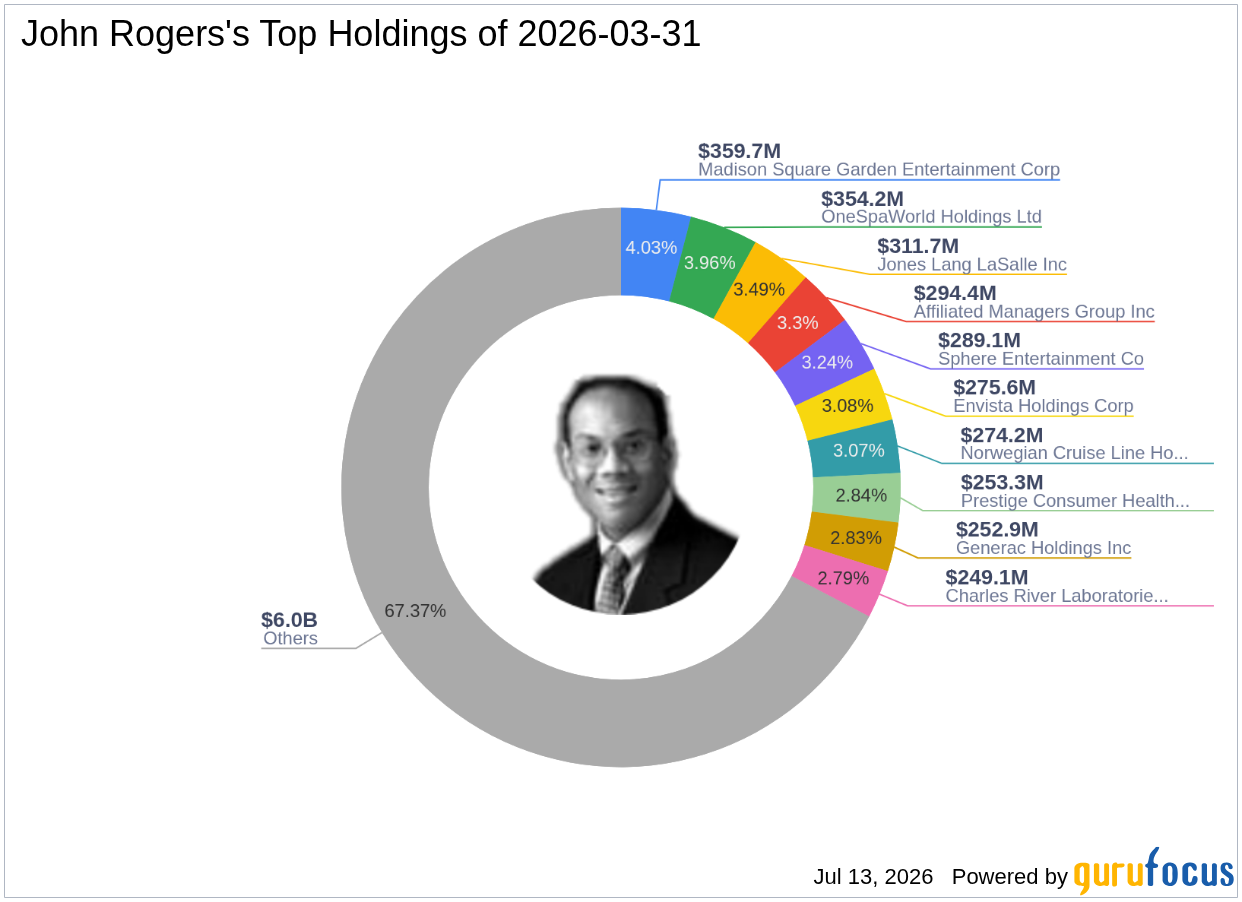 John Rogers Increases Stake in Prestige Consumer Healthcare Inc