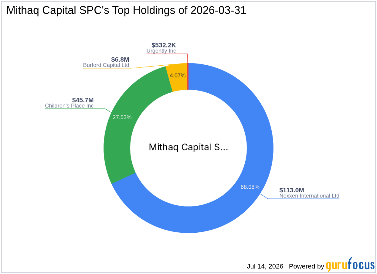 Mithaq Capital SPC's Strategic Acquisition of Children's Place Inc Shares