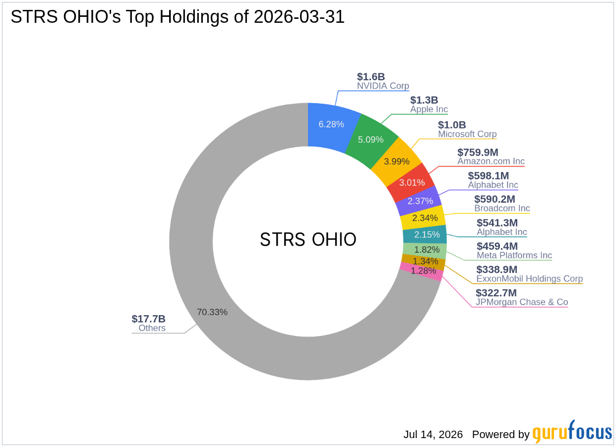 STRS Ohio Acquires Significant Stake in Sixth Street Specialty Lending Inc