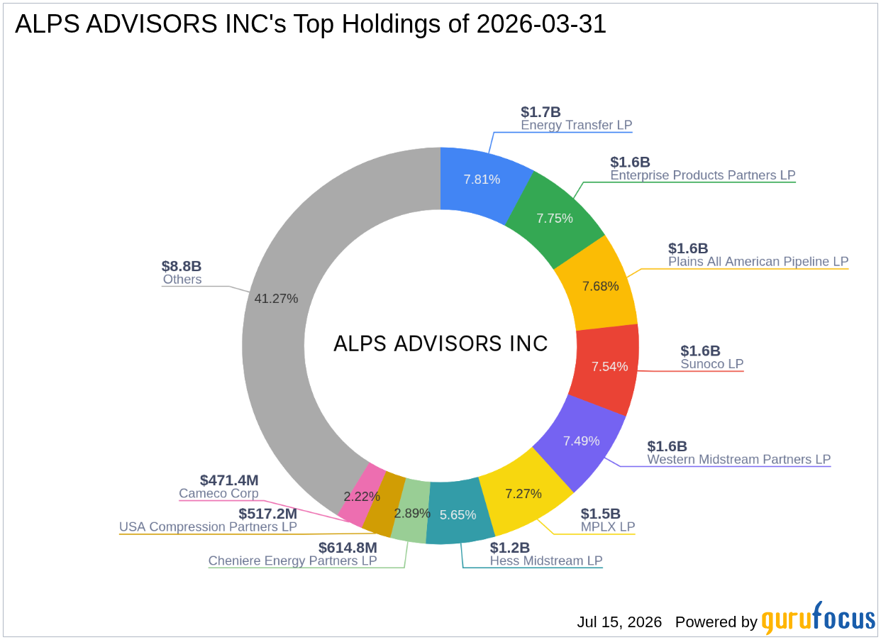 ALPS Advisors Inc. Reduces Stake in Hess Midstream LP
