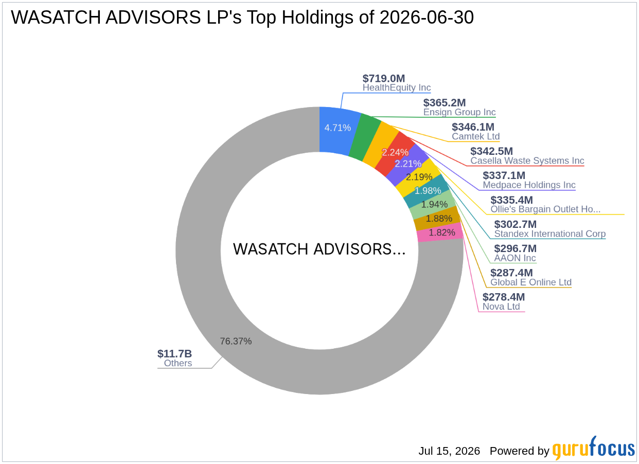 WASATCH ADVISORS LP Reduces Stake in Camtek Ltd: A Strategic Portfolio Adjustment
