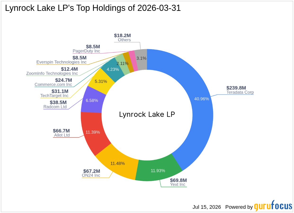Lynrock Lake LP Expands Stake in Yext Inc with Strategic Acquisition