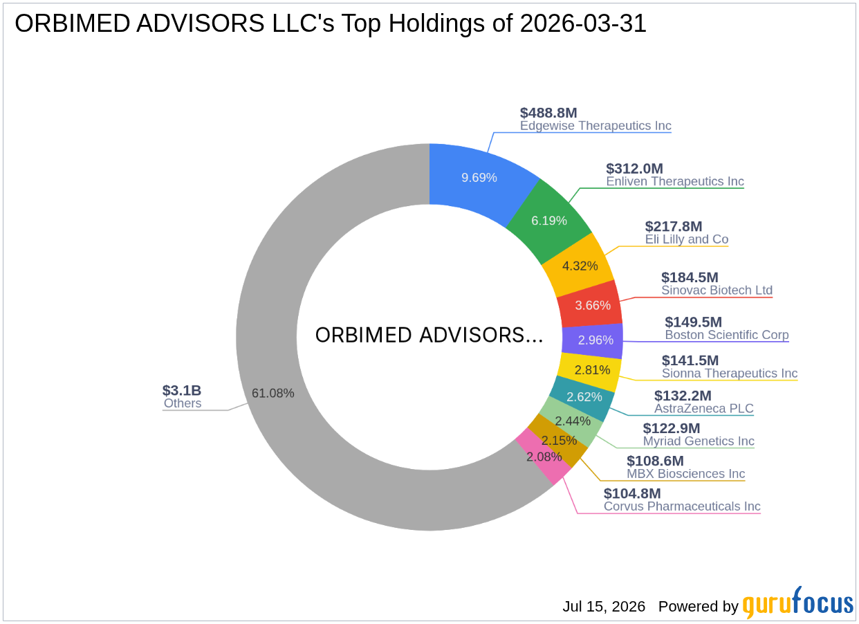 Orbimed Advisors LLC Reduces Stake in Sionna Therapeutics Inc