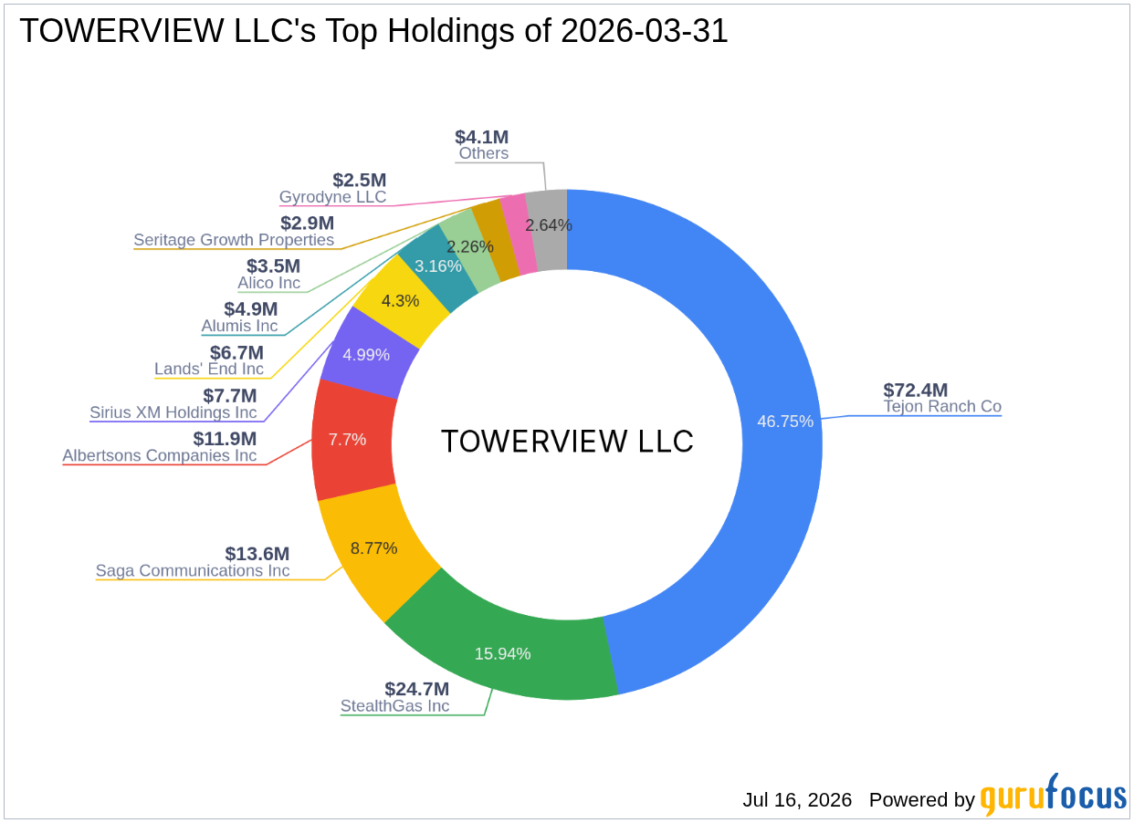 TOWERVIEW LLC Expands Stake in StealthGas Inc with Recent Acquisition