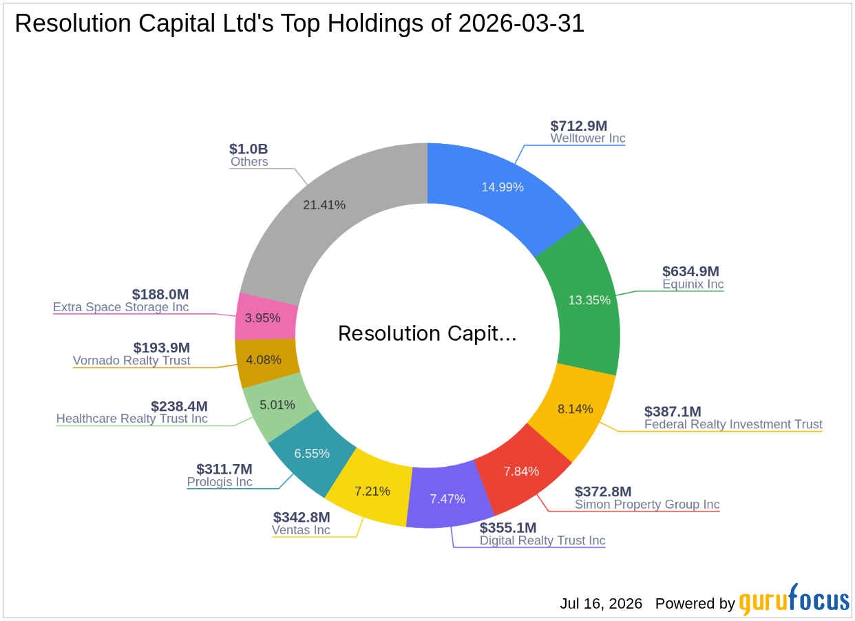 Resolution Capital Ltd Expands Stake in Urban Edge Properties