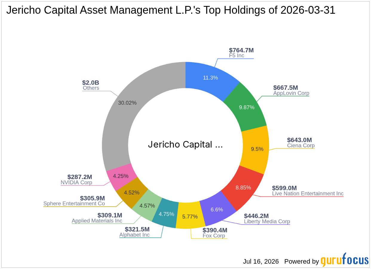 Jericho Capital Asset Management L.P. Sells Out Position in Upstart Holdings Inc
