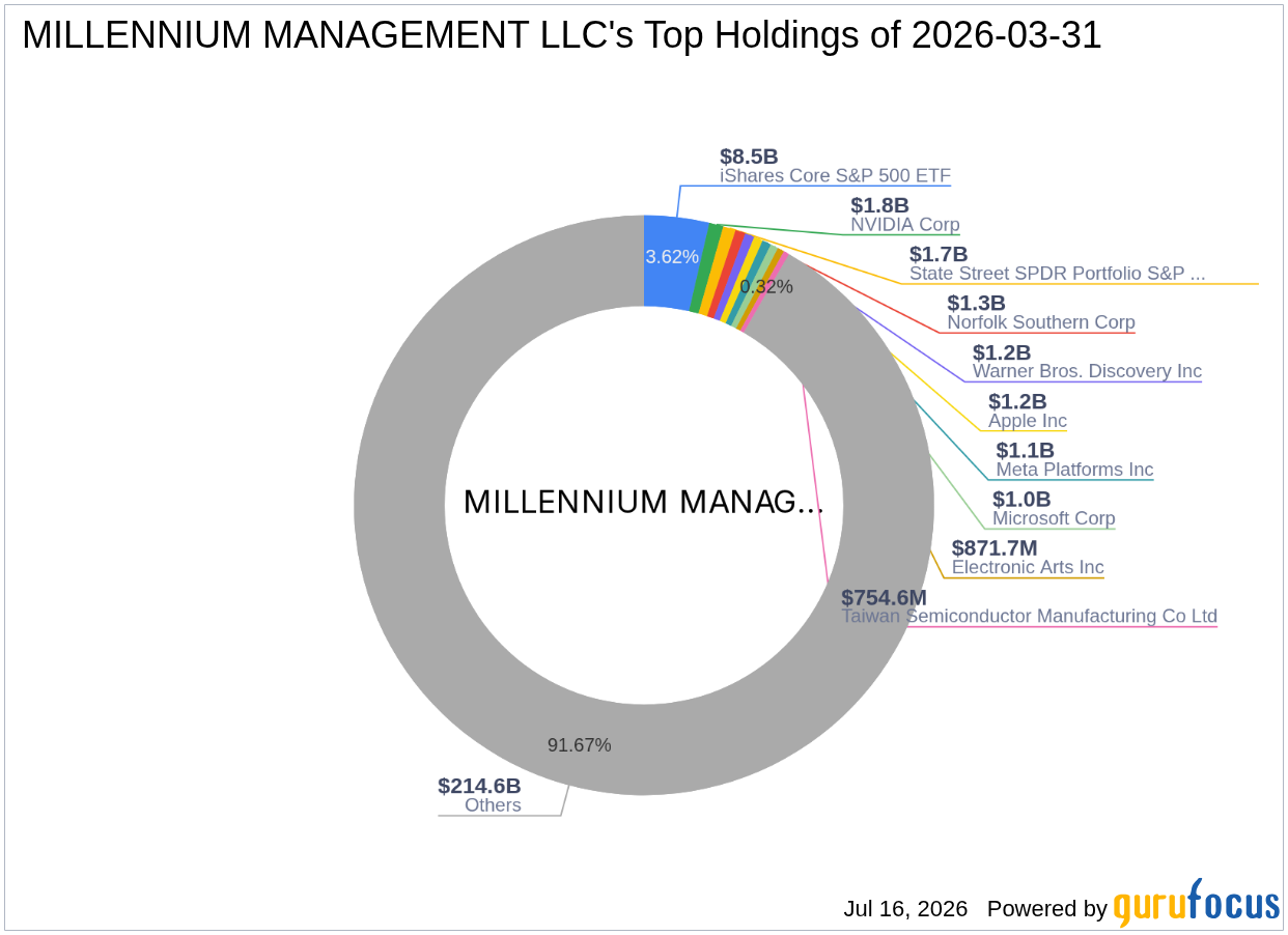 Millennium Management LLC Reduces Stake in Elme Communities