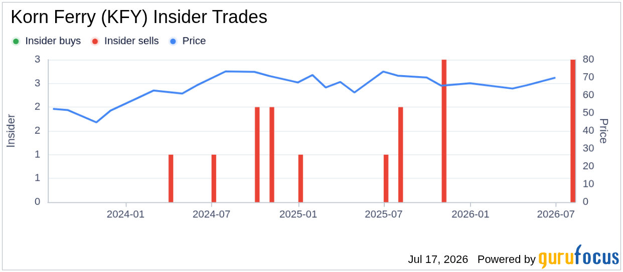 Insider Sell: Angel Martinez Sells Shares of Korn Ferry (KFY)
