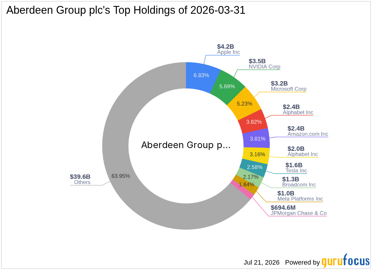 Aberdeen Group plc's Strategic Acquisition of Sera Prognostics Inc Shares