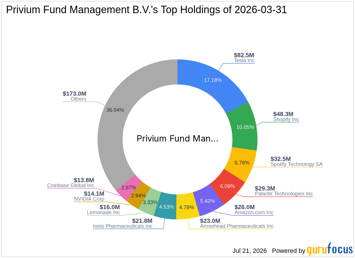 Privium Fund Management B.V. Increases Stake in ProQR Therapeutics NV