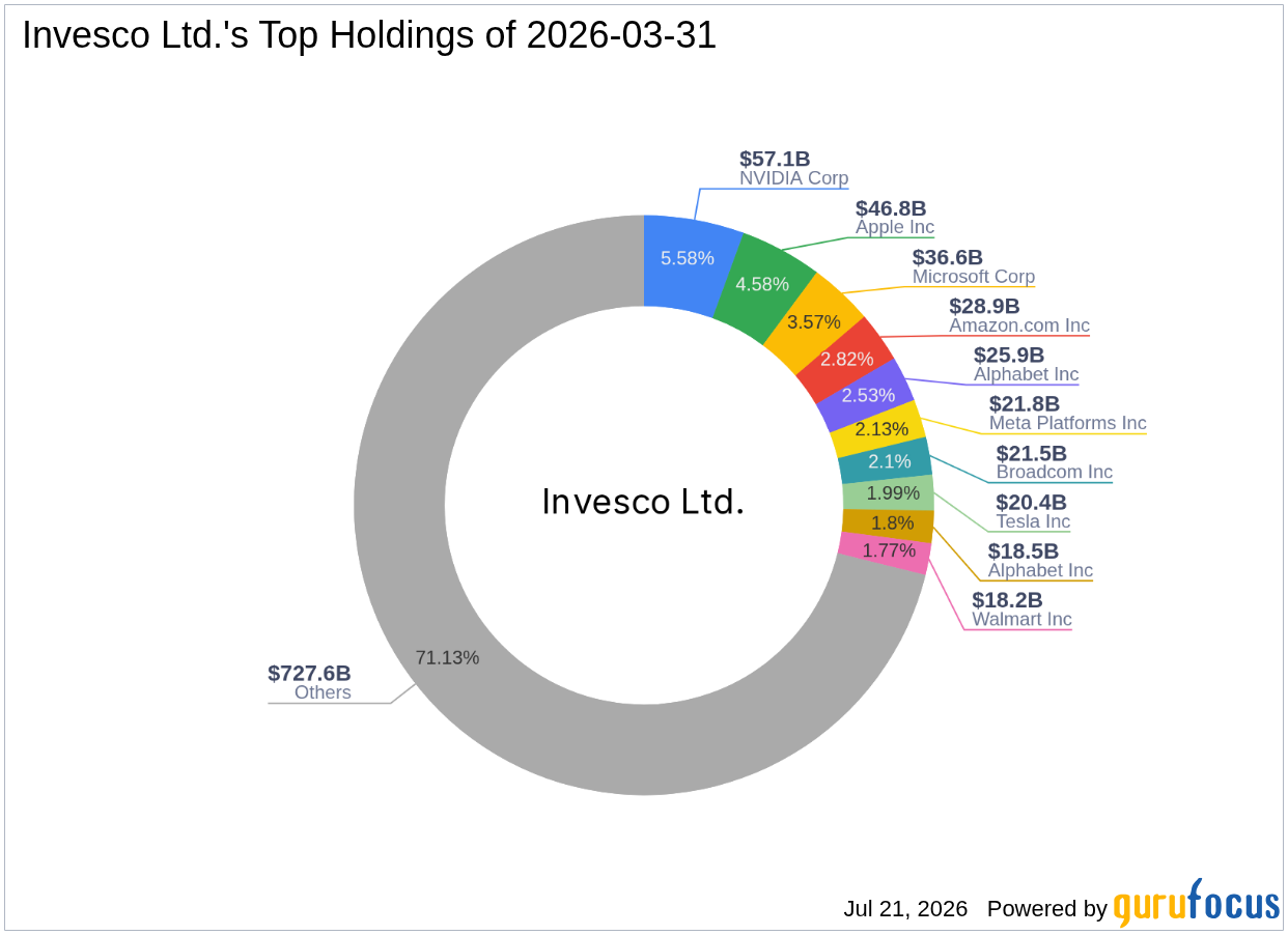 Invesco Ltd. Acquires Additional Shares in Cognizant Technology Solutions Corp