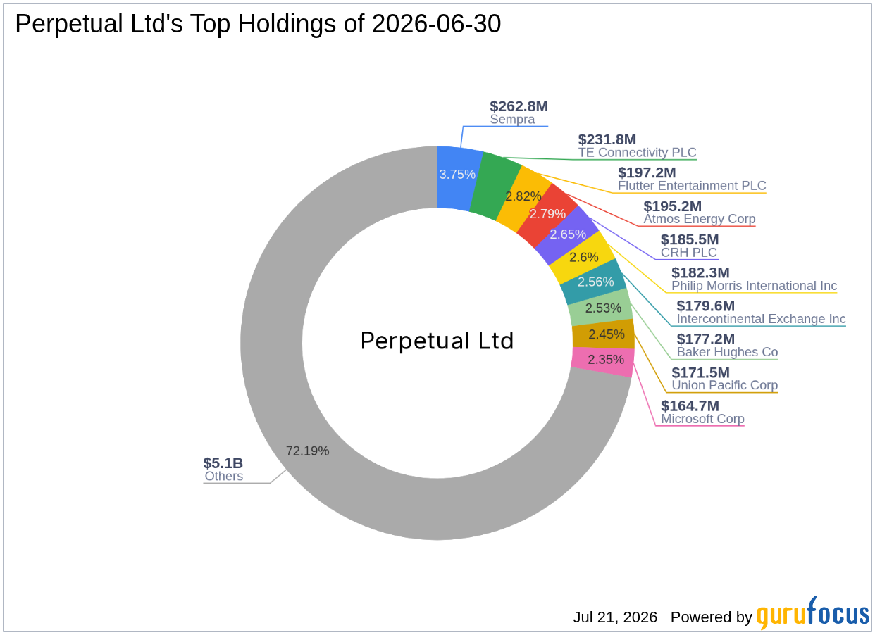Perpetual Ltd's Strategic Acquisition of News Corp Shares