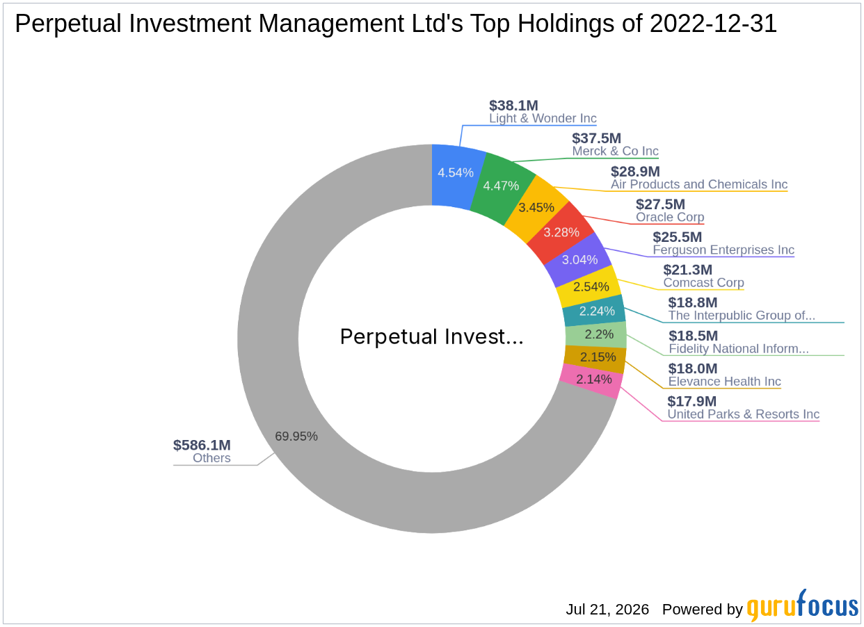 Perpetual Investment Management Ltd Reduces Stake in News Corp