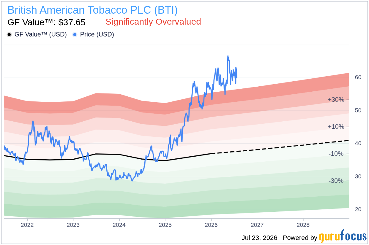 british american tobacco bti stock 3.12% for as price sees strong session gains British American Tobacco: No Longer