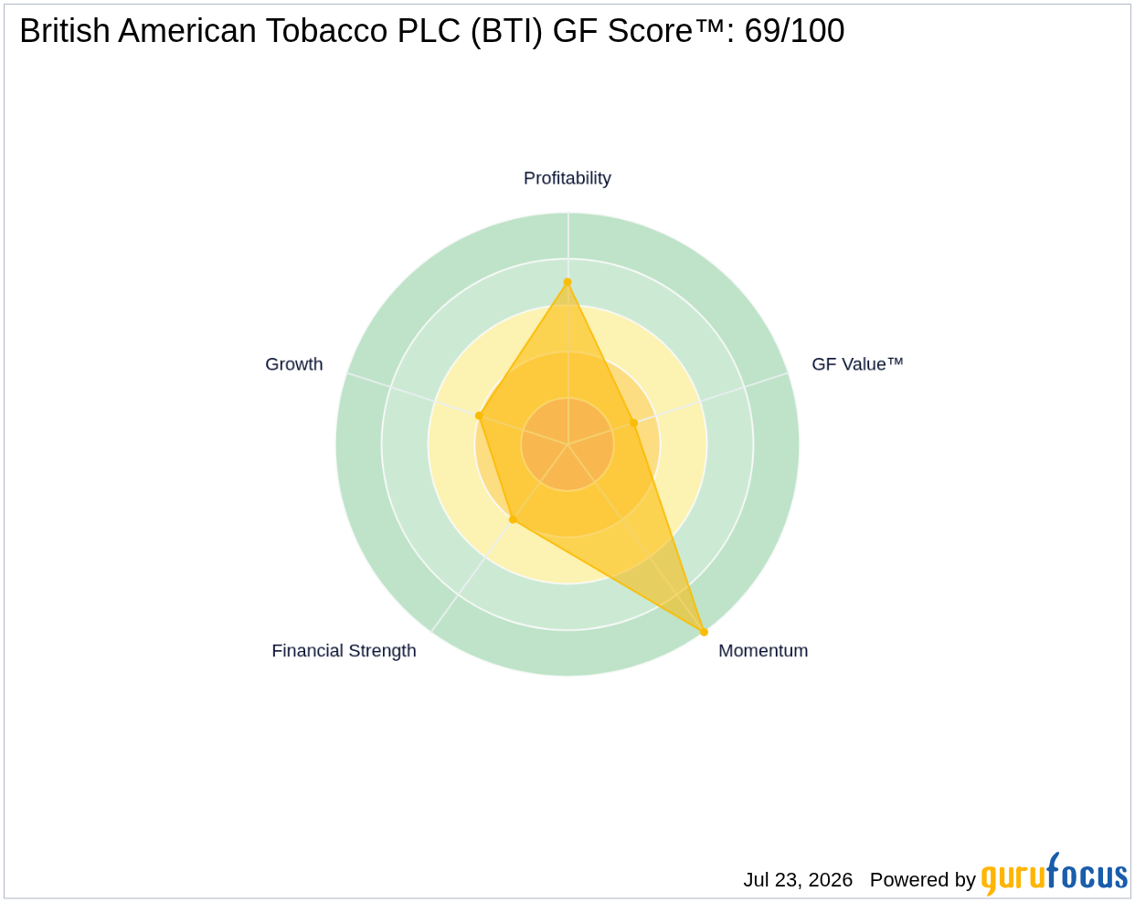 british american tobacco plc stock price (BTI) Down 3.9% but Still Ove Assessing British American Tobacco's Valuation