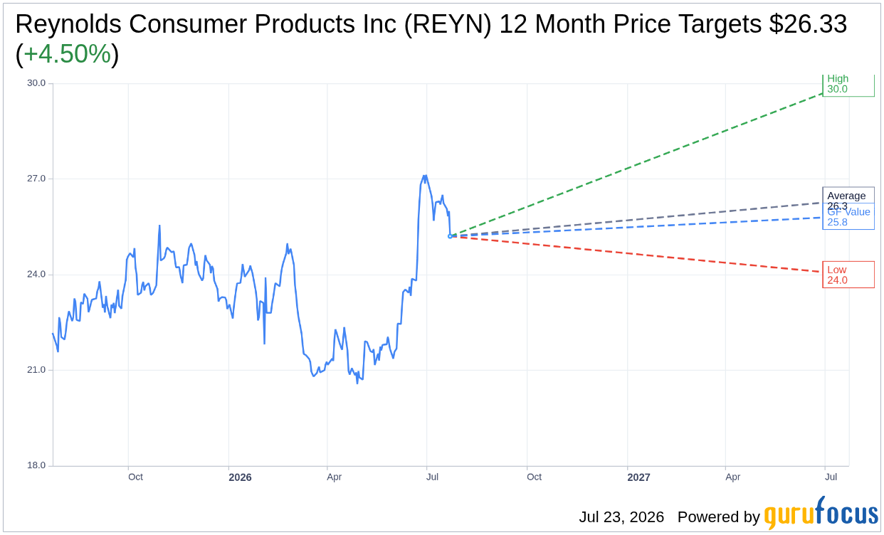 reynolds tobacco stock price Brands Charting The Market - Barron's