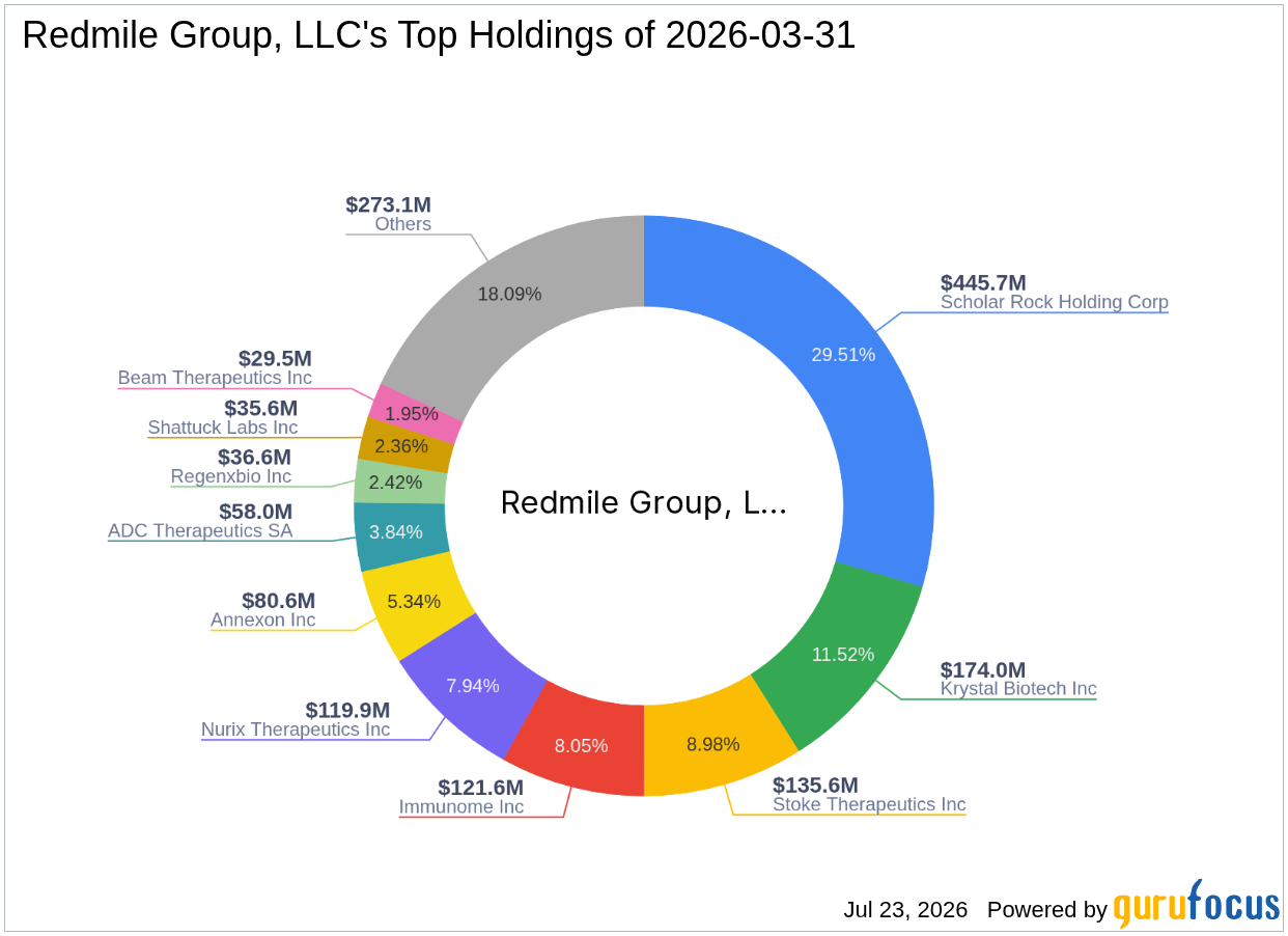 Redmile Group, LLC Increases Stake in Shattuck Labs Inc