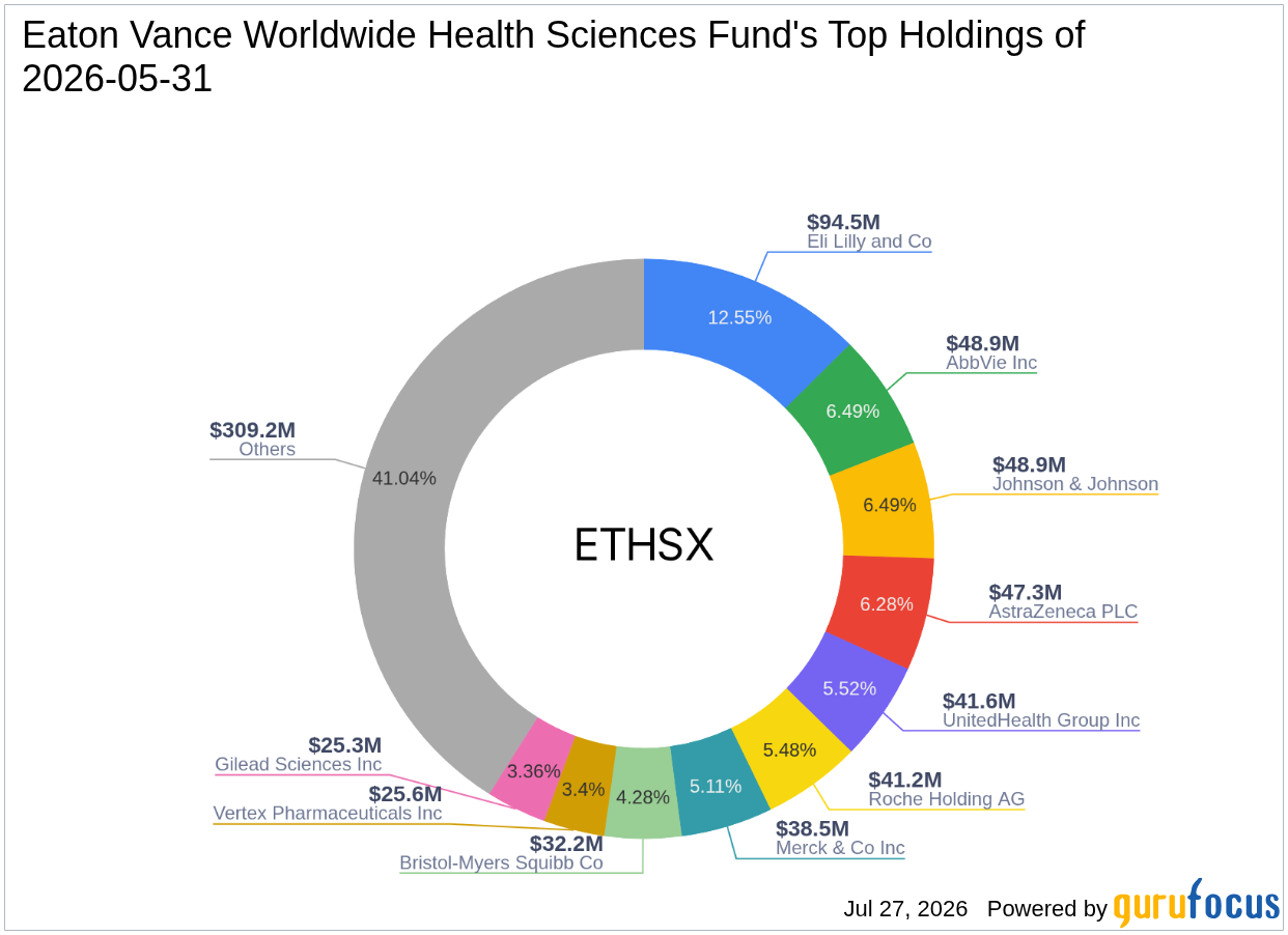 Eaton Vance Worldwide Health Sciences Fund's Biggest Q2 2026 Move: Zoetis Inc Slashed 45. ...