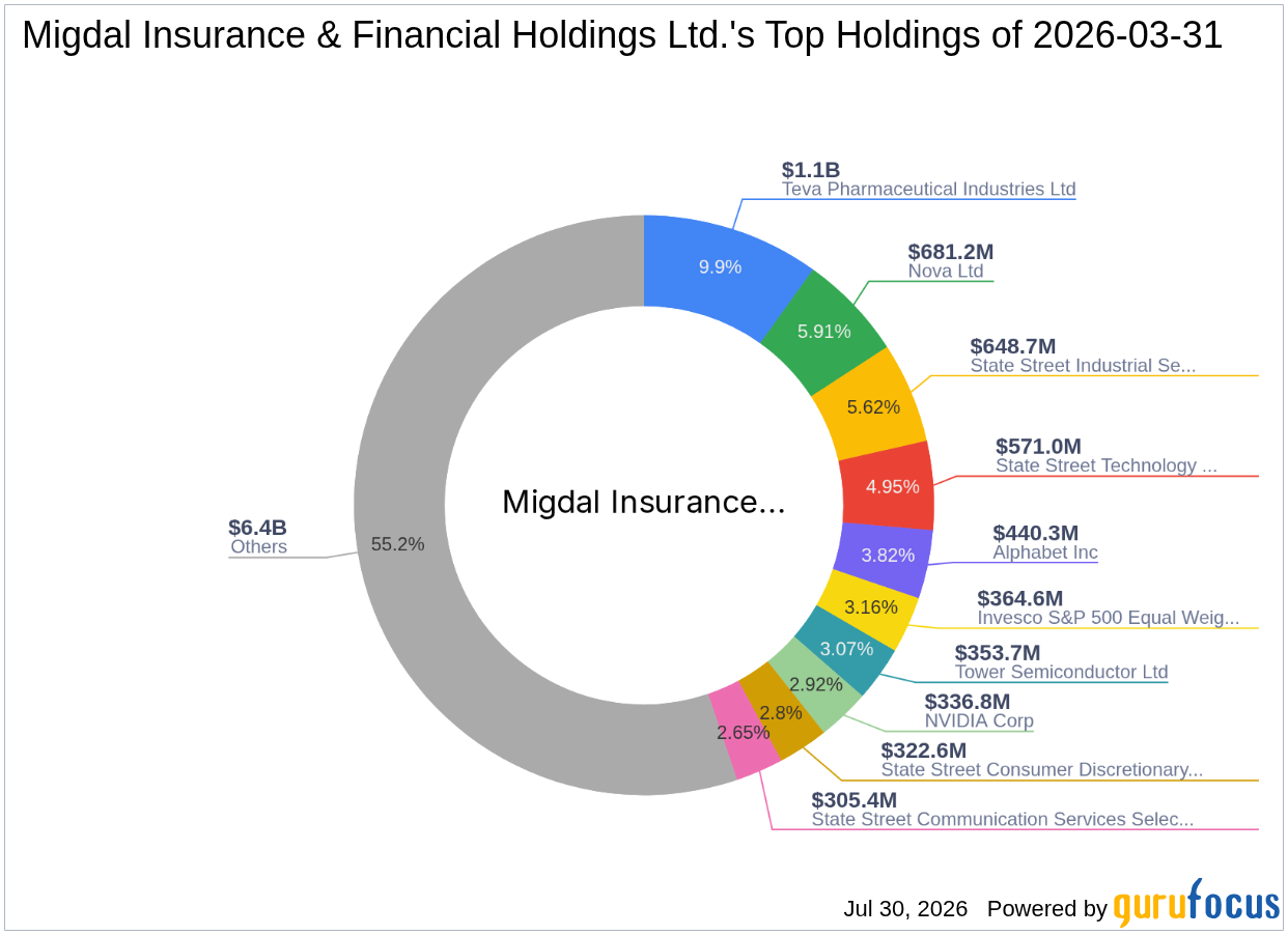 Migdal Insurance & Financial Holdings Ltd. Boosts Ormat Technologies (ORA) Stake in June 2026