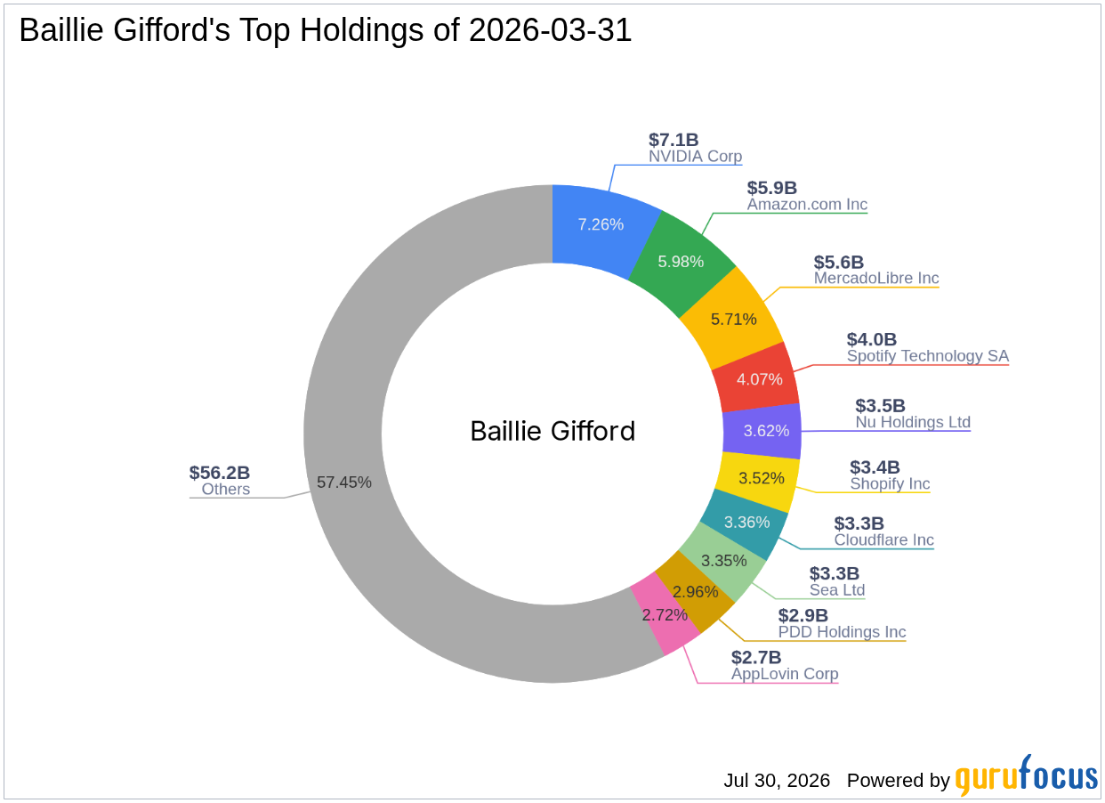 Baillie Gifford Reduces Cloudflare Inc (NET) Stake -- Shares Trade 62% Above GF Value