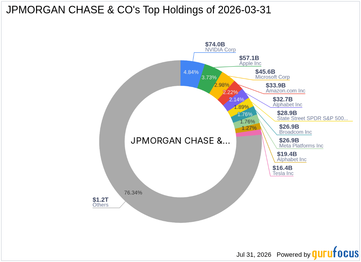 JPMORGAN CHASE & CO Trims Arthur J. Gallagher & Co (AJG) Stake -- Shares Still 25% ...