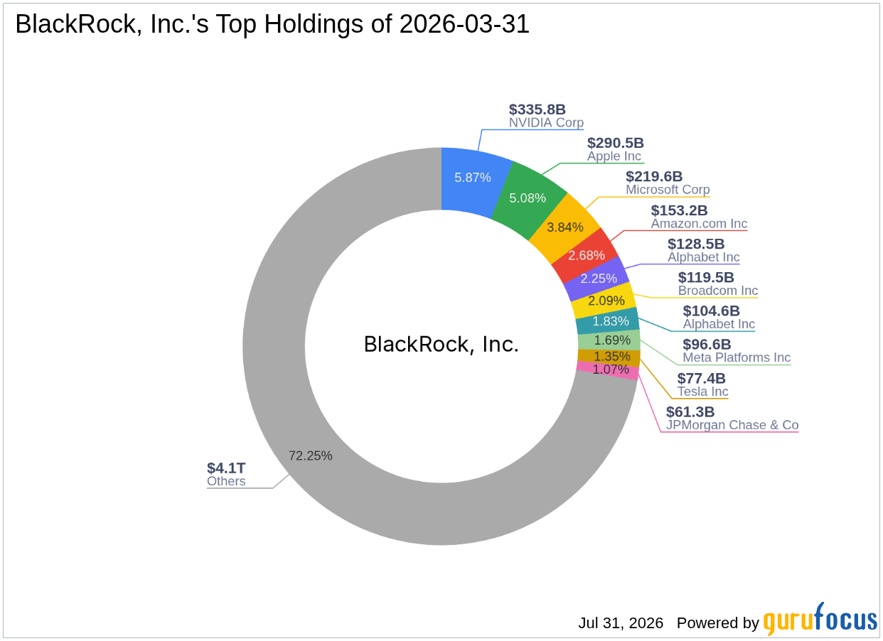 BlackRock, Inc. Reduces American Vanguard Corp (AVD) Stake -- Shares Trade 56% Below GF Value