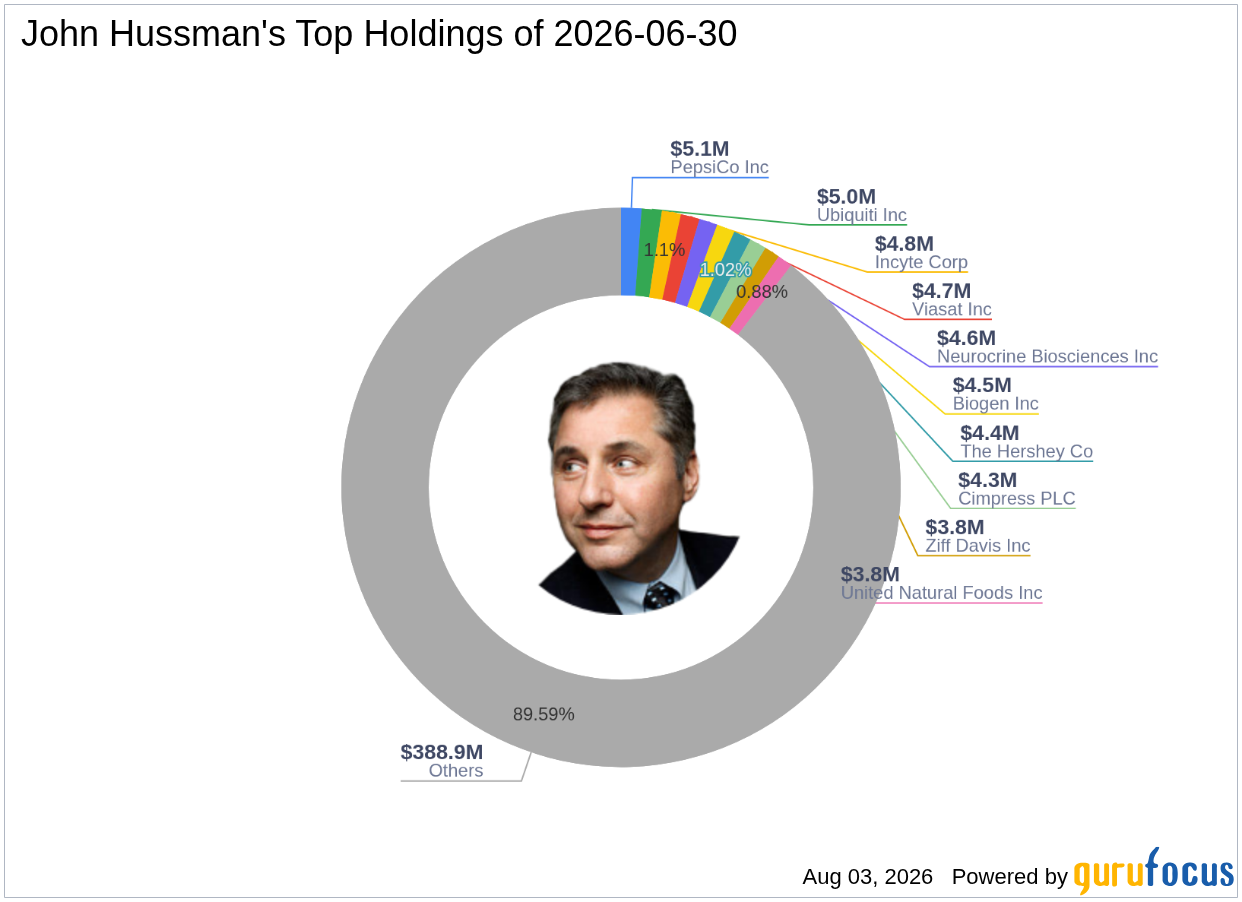 John Hussman's Top Q2 2026 Move: Exiting Corcept Therapeutics Inc at a -1.1% Portfolio Impact