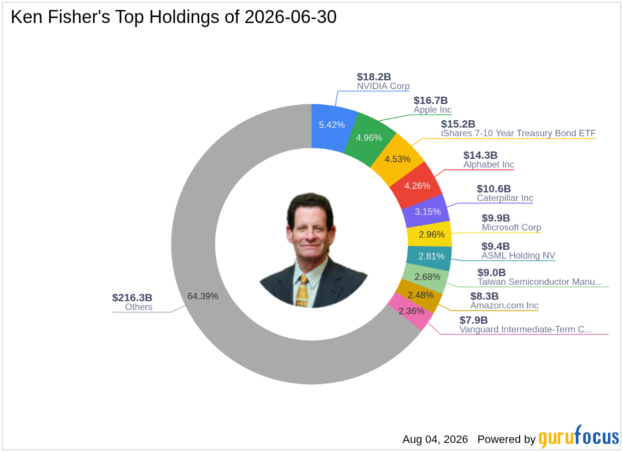 Ken Fisher's Bold Q2 2026 Move: A Massive Bet on GE Aerospace Reshapes Portfolio