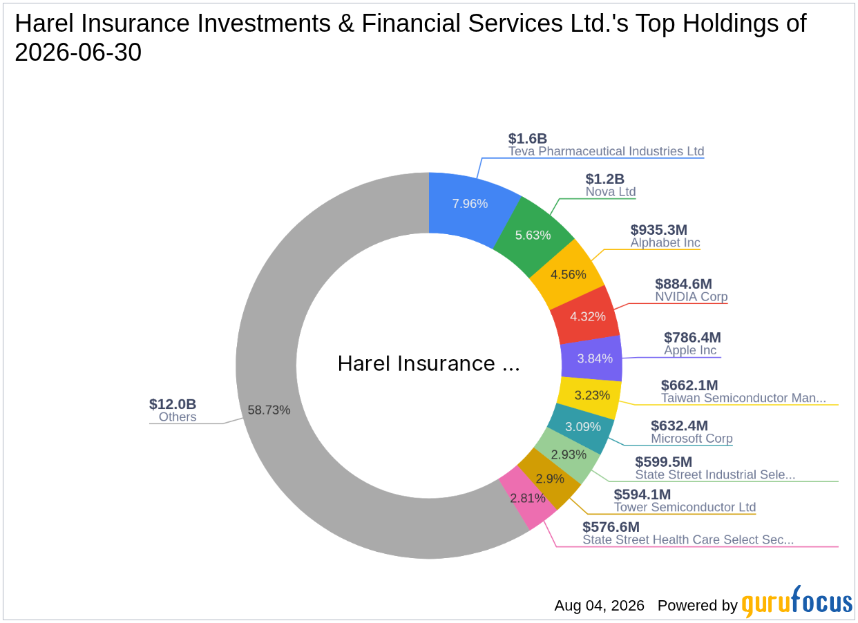 Harel Insurance Investments & Financial Services Ltd. Expands Stake in Etoro Group Ltd (ETOR)